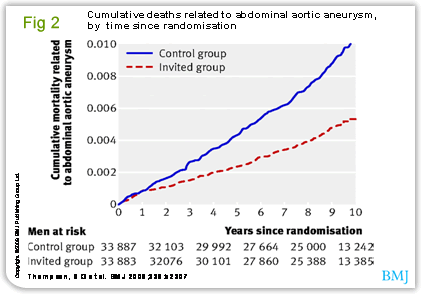 Cumulative deaths related to AAA