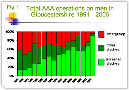 Total AAA operations on men in Gloucestershire 1991 - 2006